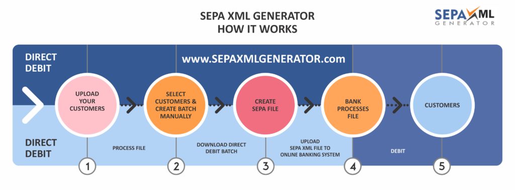 SEPA XML GENERATOR - User Process Flow