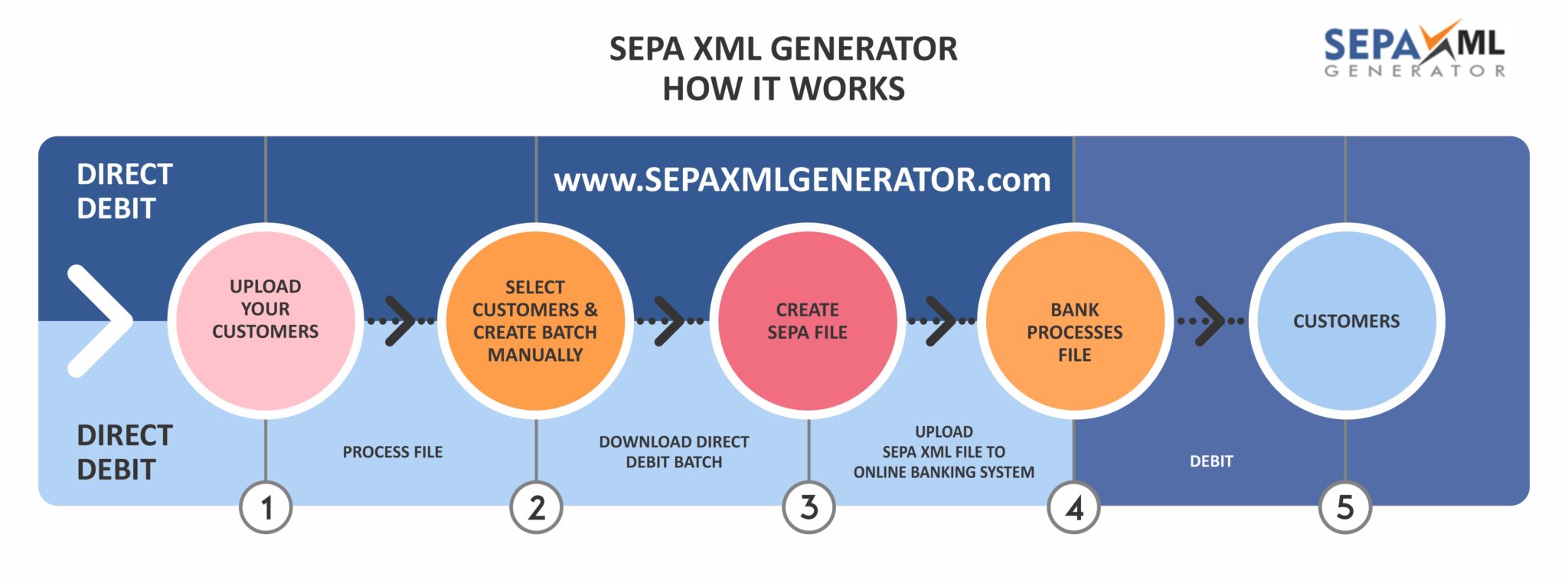 Software gratuito de adeudos directos de SEPA XML GENERATOR