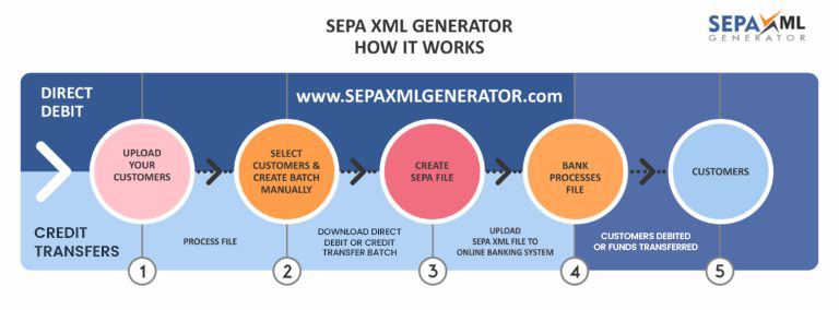GERADOR SEPA XML - Fluxo de processos do utilizador
